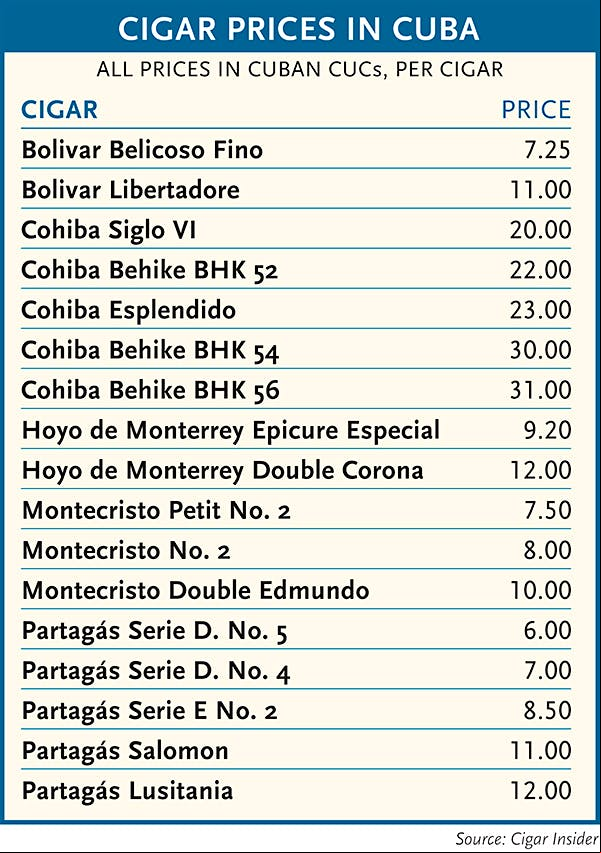 Cigar Prices in Cuba chart.